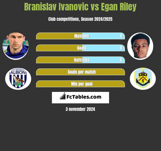 Branislav Ivanovic vs Egan Riley h2h player stats