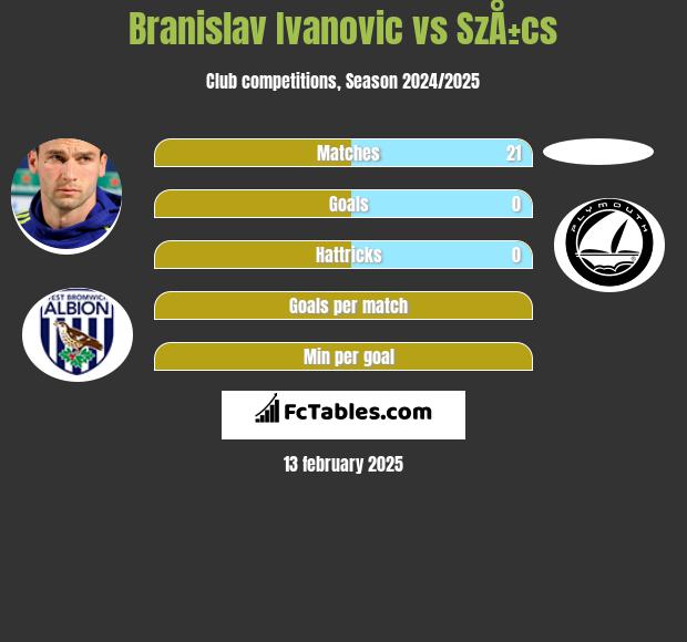 Branislav Ivanović vs SzÅ±cs h2h player stats