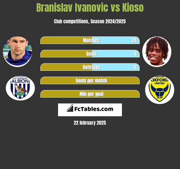 Branislav Ivanović vs Kioso h2h player stats