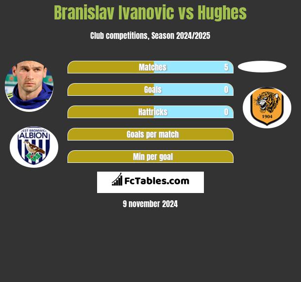 Branislav Ivanovic vs Hughes h2h player stats