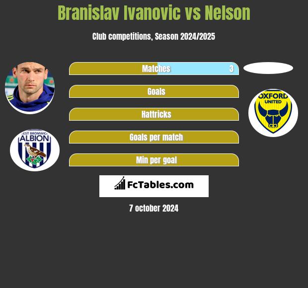 Branislav Ivanovic vs Nelson h2h player stats