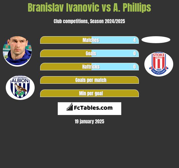 Branislav Ivanovic vs A. Phillips h2h player stats