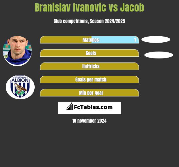 Branislav Ivanović vs Jacob h2h player stats