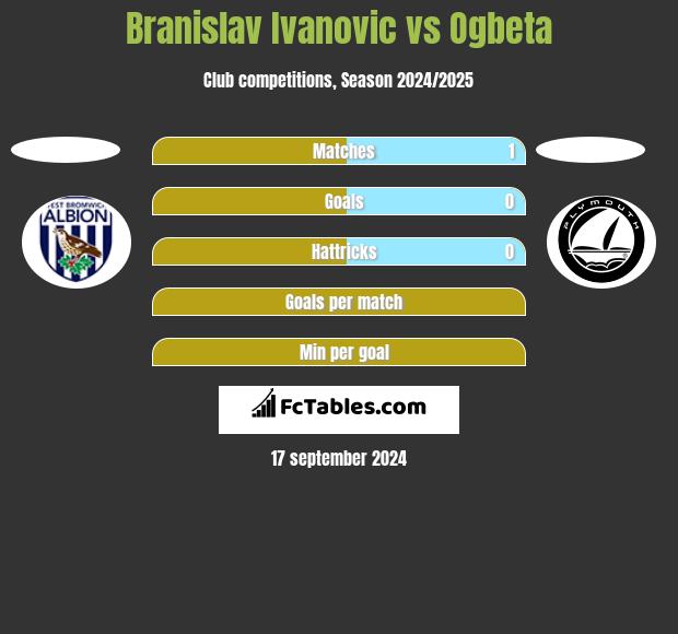 Branislav Ivanovic vs Ogbeta h2h player stats