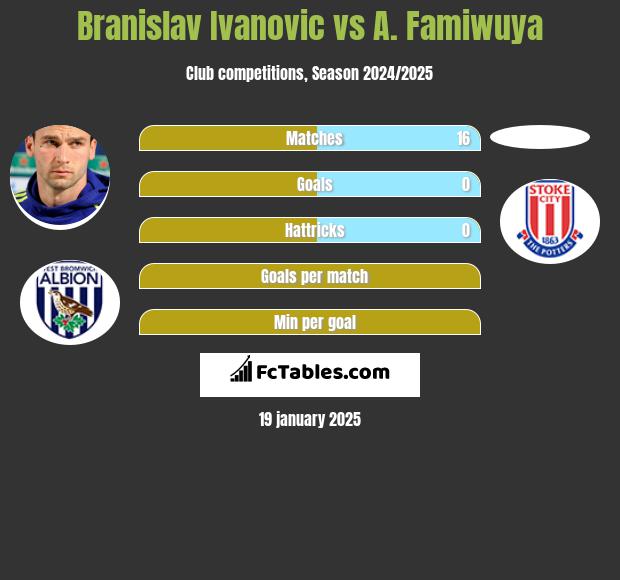 Branislav Ivanovic vs A. Famiwuya h2h player stats