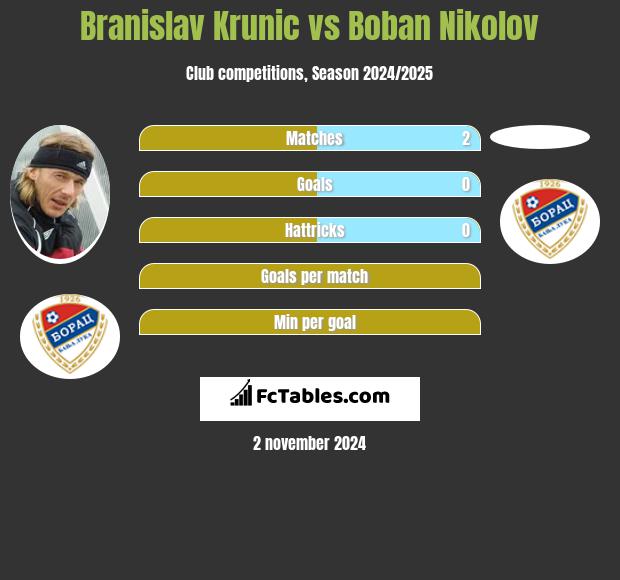 Branislav Krunic vs Boban Nikolov h2h player stats