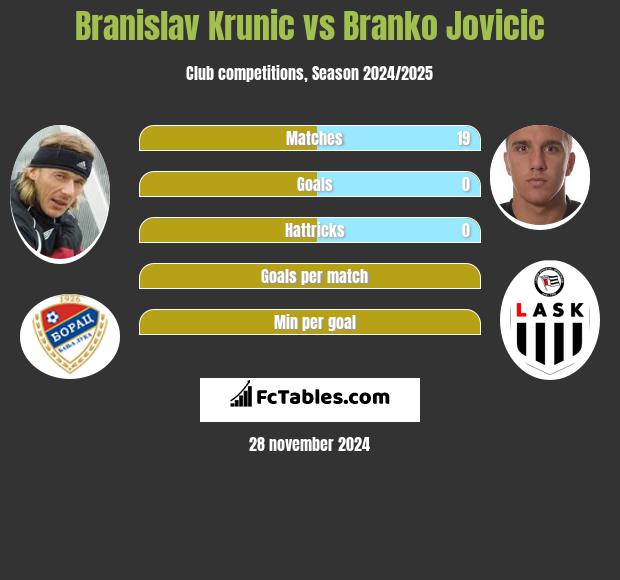 Branislav Krunic vs Branko Jovicic h2h player stats