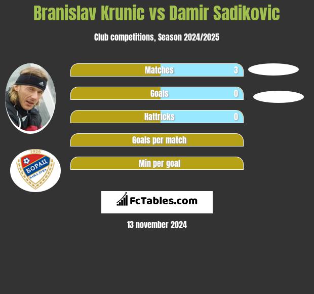 Branislav Krunic vs Damir Sadikovic h2h player stats