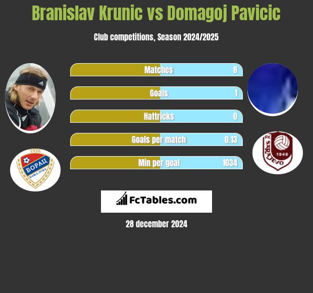 Branislav Krunic vs Domagoj Pavicić h2h player stats