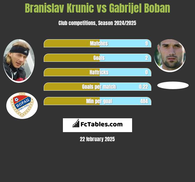 Branislav Krunic vs Gabrijel Boban h2h player stats