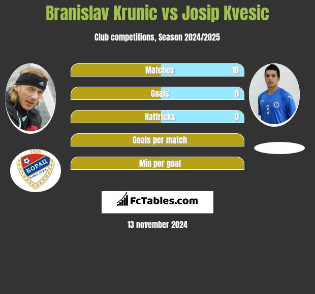 Branislav Krunic vs Josip Kvesic h2h player stats