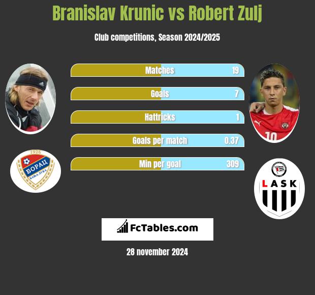 Branislav Krunic vs Robert Zulj h2h player stats