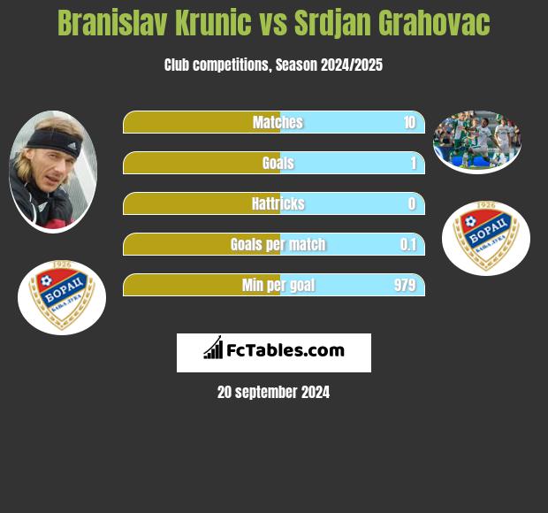 Branislav Krunic vs Srdjan Grahovac h2h player stats