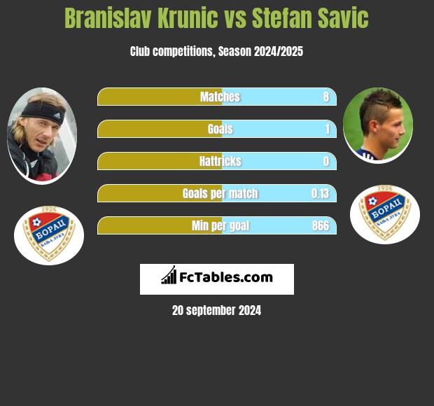 Branislav Krunic vs Stefan Savic h2h player stats