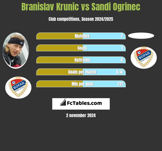 Branislav Krunic vs Sandi Ogrinec h2h player stats