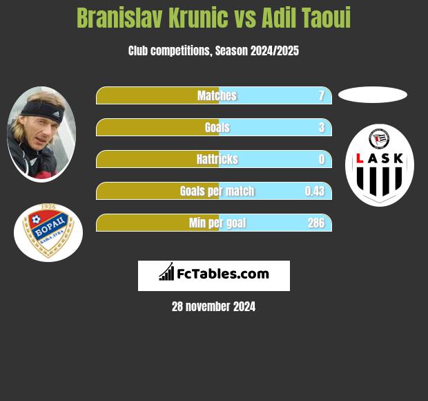 Branislav Krunic vs Adil Taoui h2h player stats