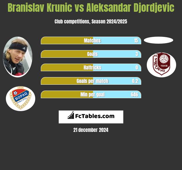 Branislav Krunic vs Aleksandar Djordjevic h2h player stats