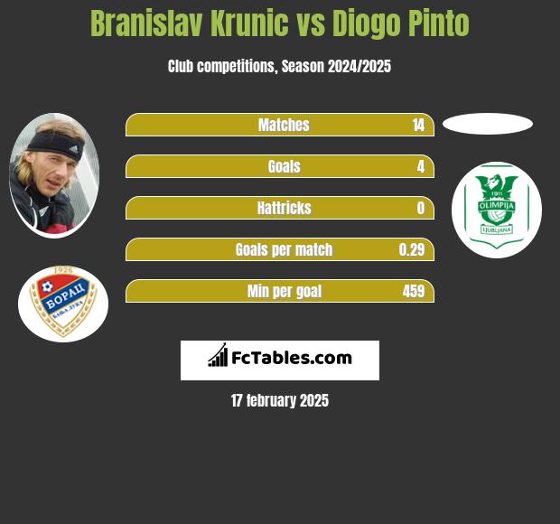 Branislav Krunic vs Diogo Pinto h2h player stats