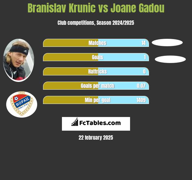 Branislav Krunic vs Joane Gadou h2h player stats