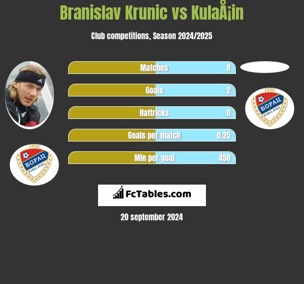 Branislav Krunic vs KulaÅ¡in h2h player stats