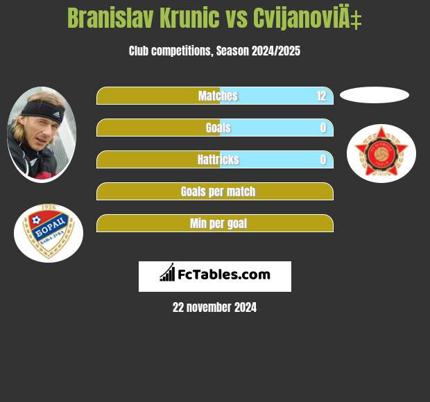 Branislav Krunic vs CvijanoviÄ‡ h2h player stats