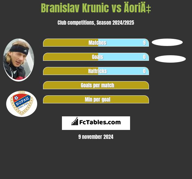 Branislav Krunic vs ÄoriÄ‡ h2h player stats