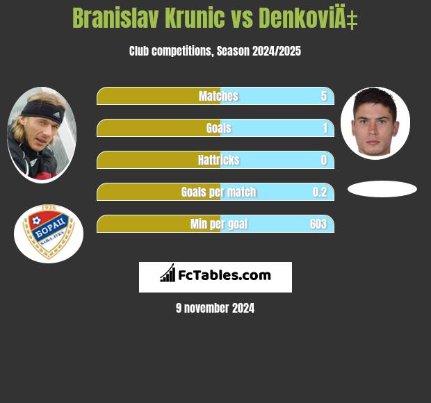 Branislav Krunic vs DenkoviÄ‡ h2h player stats