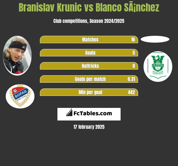 Branislav Krunic vs Blanco SÃ¡nchez h2h player stats