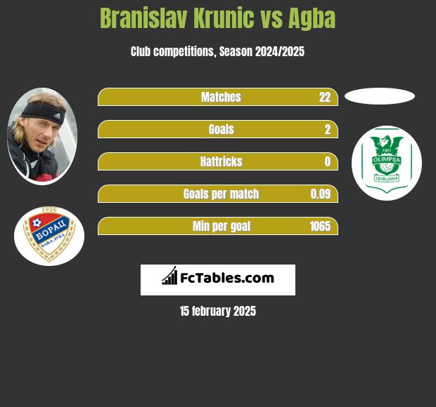 Branislav Krunic vs Agba h2h player stats