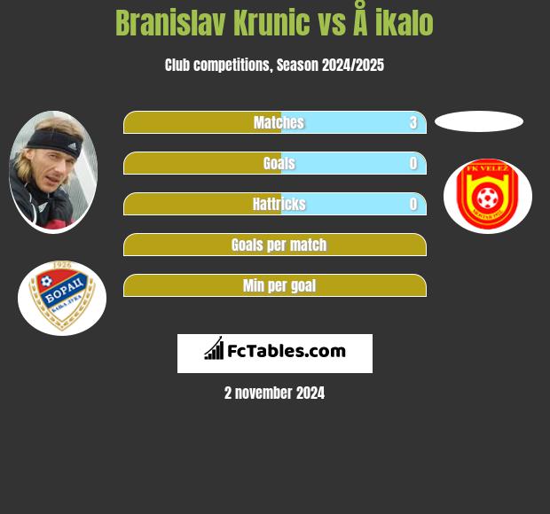 Branislav Krunic vs Å ikalo h2h player stats