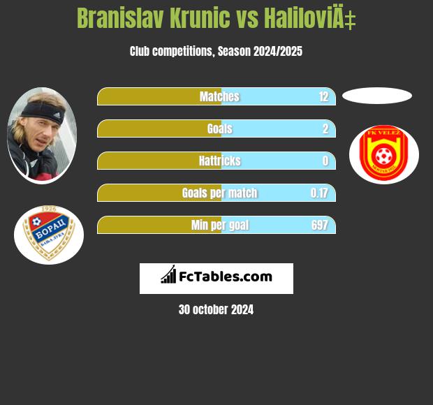 Branislav Krunic vs HaliloviÄ‡ h2h player stats