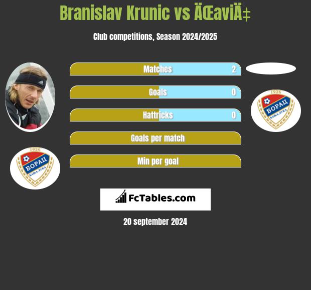 Branislav Krunic vs ÄŒaviÄ‡ h2h player stats