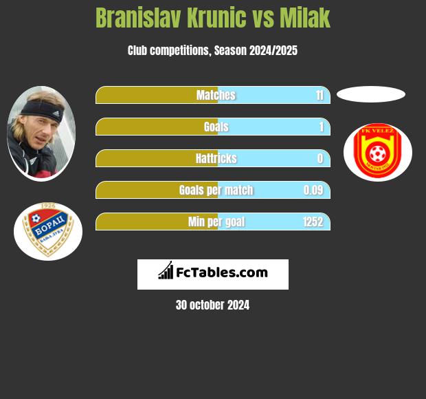 Branislav Krunic vs Milak h2h player stats