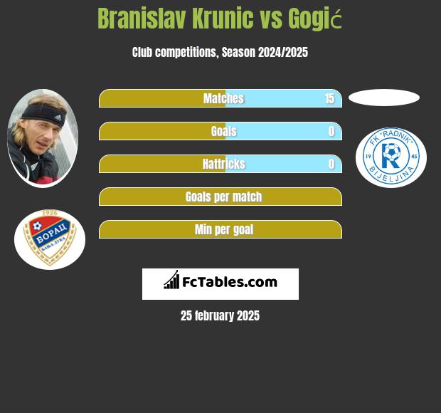 Branislav Krunic vs Gogić h2h player stats