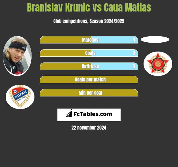 Branislav Krunic vs Caua Matias h2h player stats