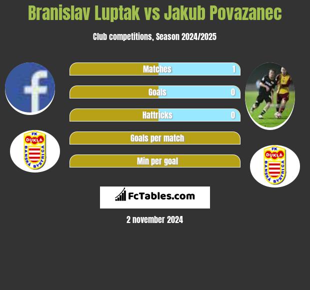 Branislav Luptak vs Jakub Povazanec h2h player stats