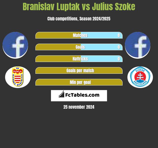 Branislav Luptak vs Julius Szoke h2h player stats