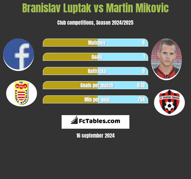 Branislav Luptak vs Martin Mikovic h2h player stats