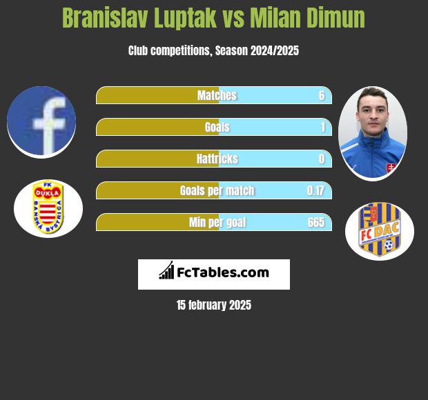 Branislav Luptak vs Milan Dimun h2h player stats