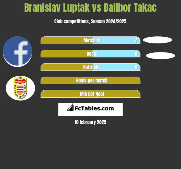 Branislav Luptak vs Dalibor Takac h2h player stats