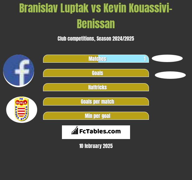 Branislav Luptak vs Kevin Kouassivi-Benissan h2h player stats