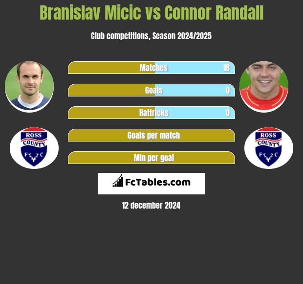 Branislav Micic vs Connor Randall h2h player stats