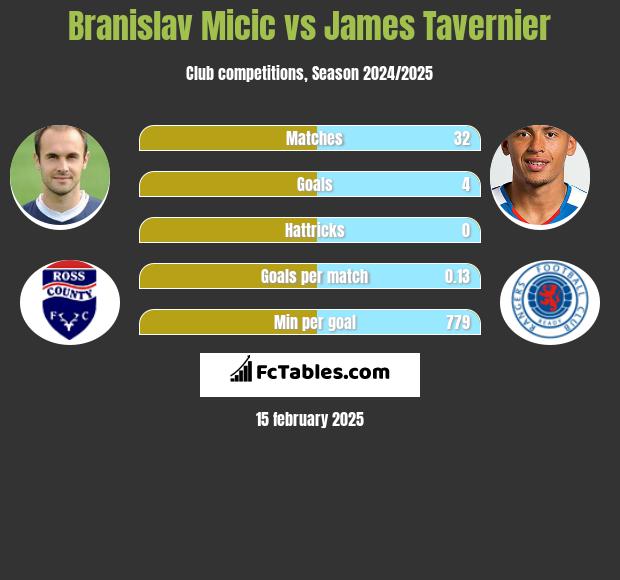 Branislav Micic vs James Tavernier h2h player stats