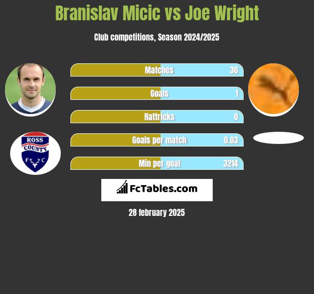 Branislav Micic vs Joe Wright h2h player stats