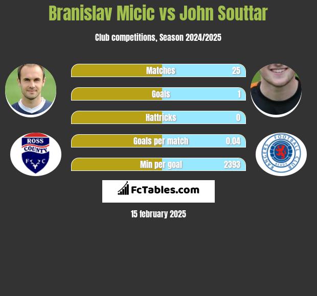 Branislav Micic vs John Souttar h2h player stats