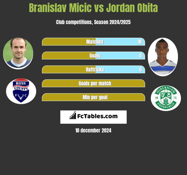 Branislav Micic vs Jordan Obita h2h player stats