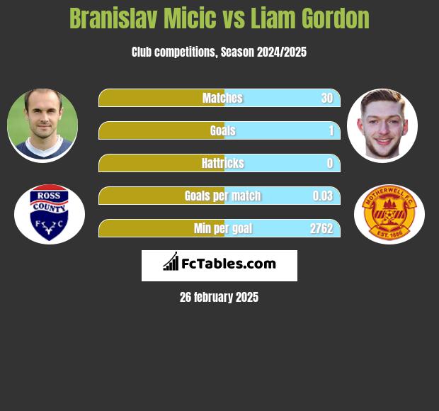 Branislav Micic vs Liam Gordon h2h player stats