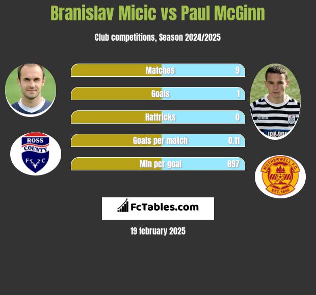 Branislav Micic vs Paul McGinn h2h player stats