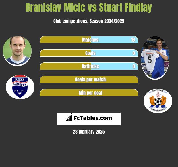 Branislav Micic vs Stuart Findlay h2h player stats