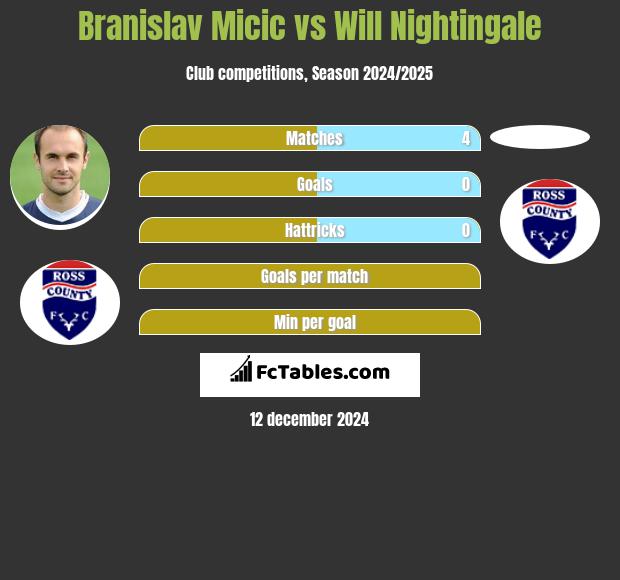 Branislav Micic vs Will Nightingale h2h player stats